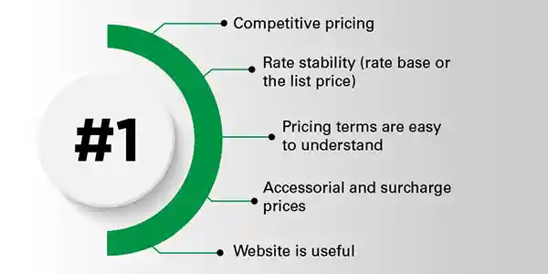 Picture of Mastio Study Ranks Estes The #1 Best Value Provider