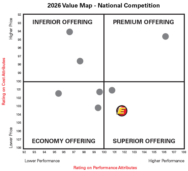 Mastio Best Value Chart